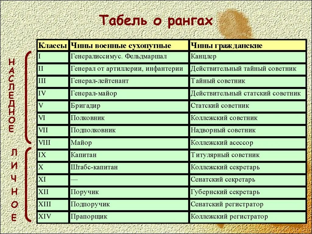 Чин ч. Гибель о рингах при Петре 1. Табель о рангах 1722. Табель о рангах Петра 1. Табель о рангах при Петре 1.