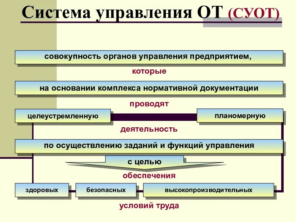 Система управления это совокупность. Система управления охраной труда в организации. структура управления охраной труда в организации. схема управления охраной труда в организации. система управления охраной труда суот.