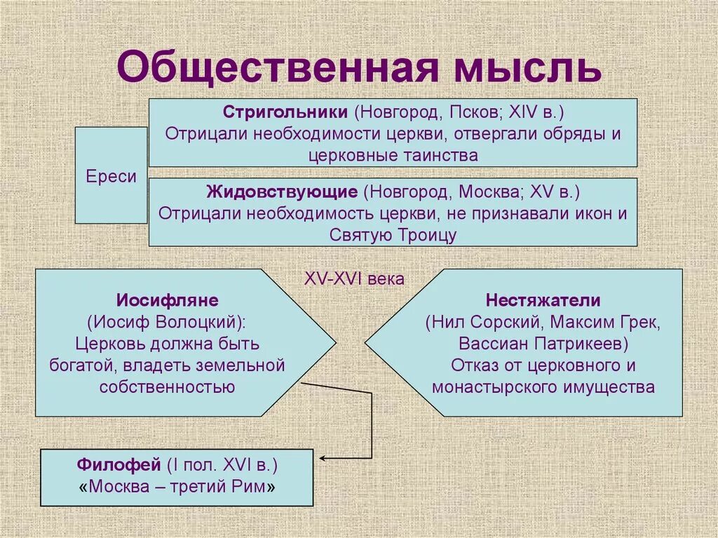 История общественной мысли россии. Ереси жидовствующие и стригольники. Идеи стригольников. Еретики стригольники. Ересь стригольников кратко.