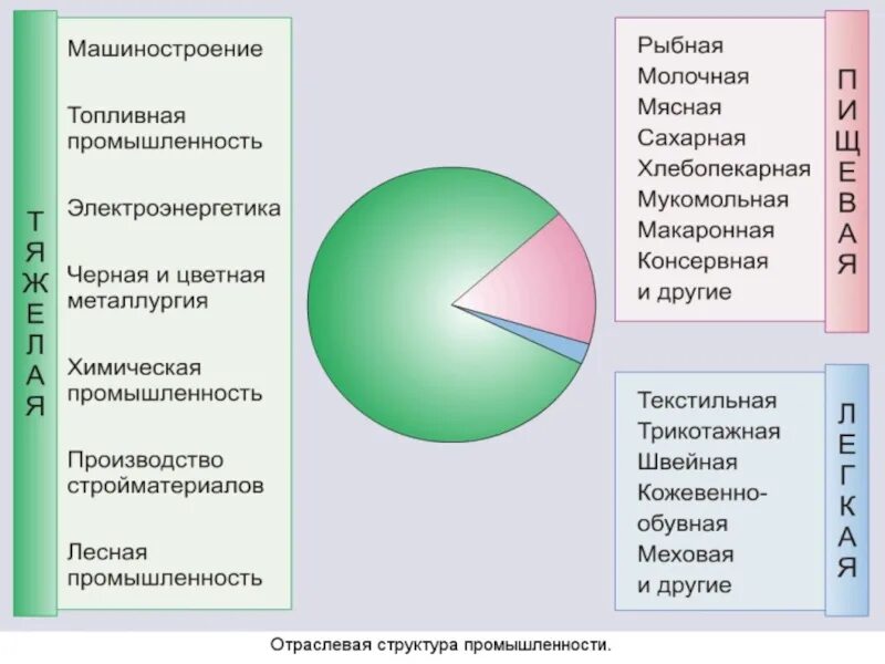 Перечислите некоторые отрасли экономики. Структура отраслей экономики. Структура экономики России. Схема отраслевой структуры. Отраслевая структура хозяйства России.