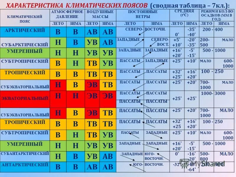 Характеристика климатических поясов таблица 7 класс география. Характеристика климатических поясов земли таблица 7 класс география. Характеристики климатических поясов таблица география 7. Климатические пояса температура и осадки. Сравнение климатических поясов таблица