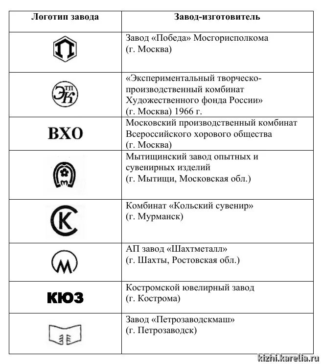 Список заводов ссср. Клейма металлических заводов СССР. Клеймо заводов изготовителей электрооборудования. Клейма советских стекольных заводов СССР. Клеймо на ювелирных завода изготовителя.