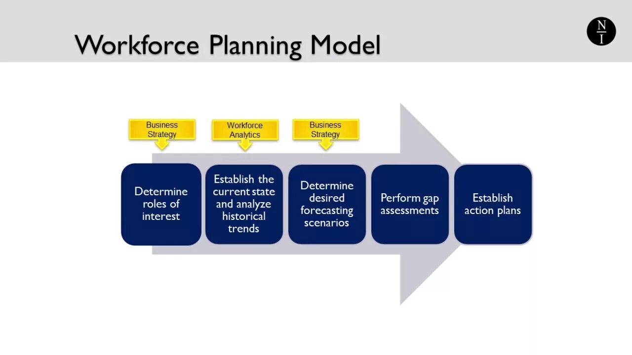 Planning aim. Workforce planning. Strategy workforce planning. Strategic workforce planning процесс. Strategic planning process.