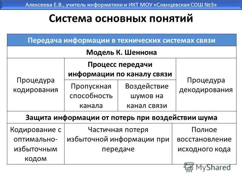 Передача информации 10 класс. Передача информации в технических системах связи. передача информации таблица. система основных понятий модель передачи информации к шеннона. информация в техническом понимании это.