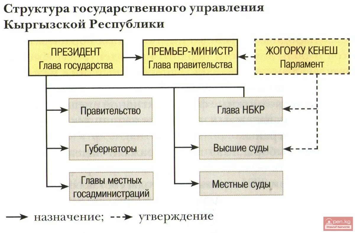 Органы власти три ветви. Система власти в Кыргызской Республике. Структура управление Кыргызстана. Структура правления Кыргызской Республики. Структура власти в Кыргызской Республики.