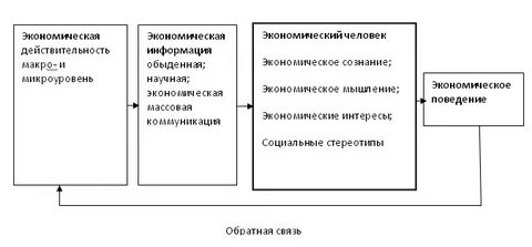 Модели экономического поведения