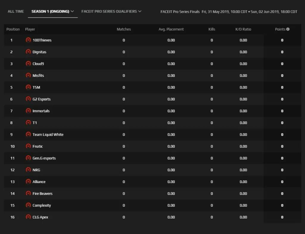 Faceit players. Таблица FACEIT. Топ игроков на фейсите. Таблица лидеров. Фейсит турнир.