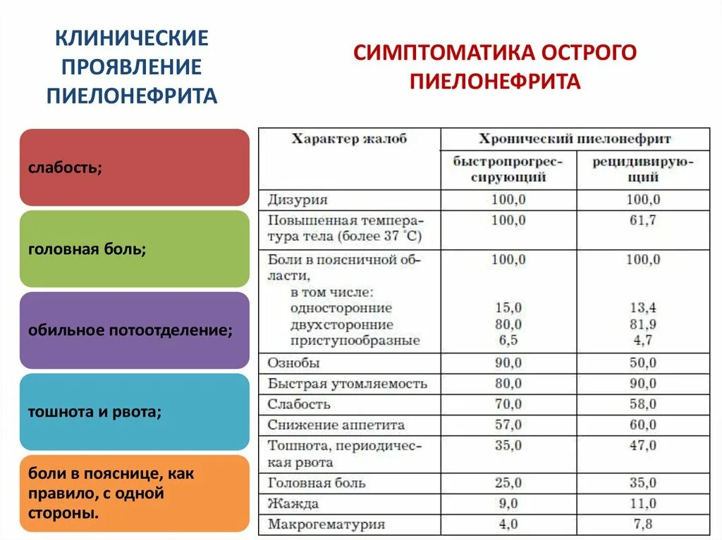 Пиелонефрит статистика. Хронический пиелонефрит клинические рекомендации 2020. Статистика хронического пиелонефрита. Степени активности пиелонефрита.