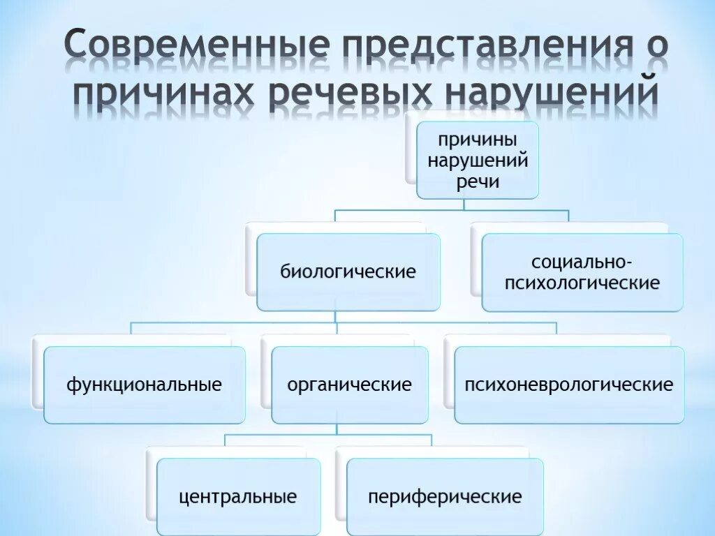 Основные нарушения речи у детей. Причины нарушений речи схема. Органические и функциональные причины речевых нарушений. Этиология речевых нарушений схема. Современные представления о причинах речевых нарушений.