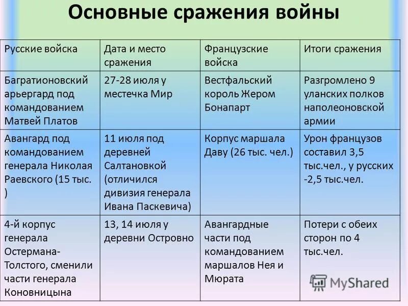 Отечественная война 1812 года таблица 9 класс Картинки ОСНОВНЫЕ СРАЖЕНИЯ ОТЕЧЕСТВЕННОЙ 1812 ГОДА