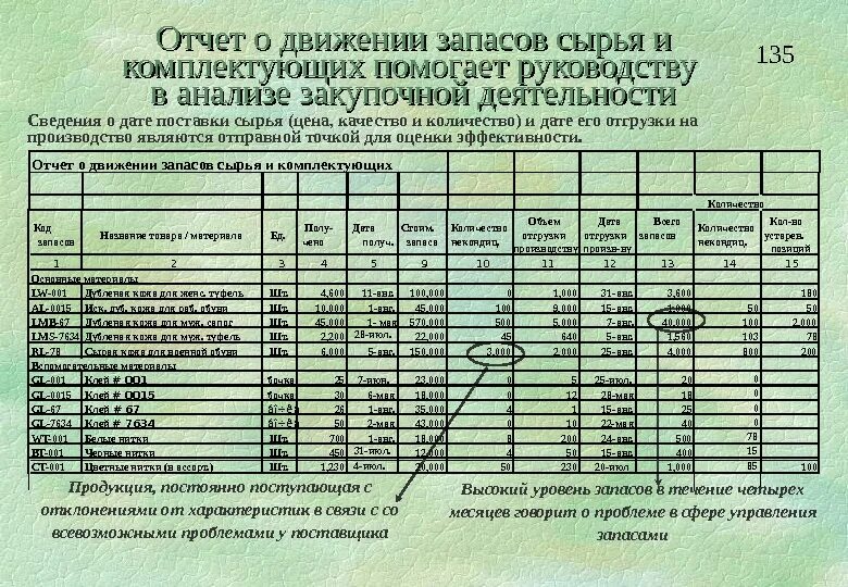 Отчет группы. Отчет о движении КРС. Отчет о запасах готовой продукции. Отчет о движении сырья и материалов. Отчет о запасах сырья.