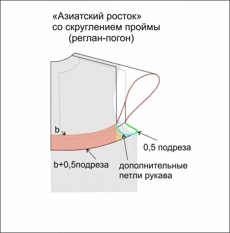 Азиатский росток сверху спицами. Полуреглан рукав построение. Азиатский подрез рукава. Азиатский росток спицами реглан. Азиатский росток крючком реглан сверху.