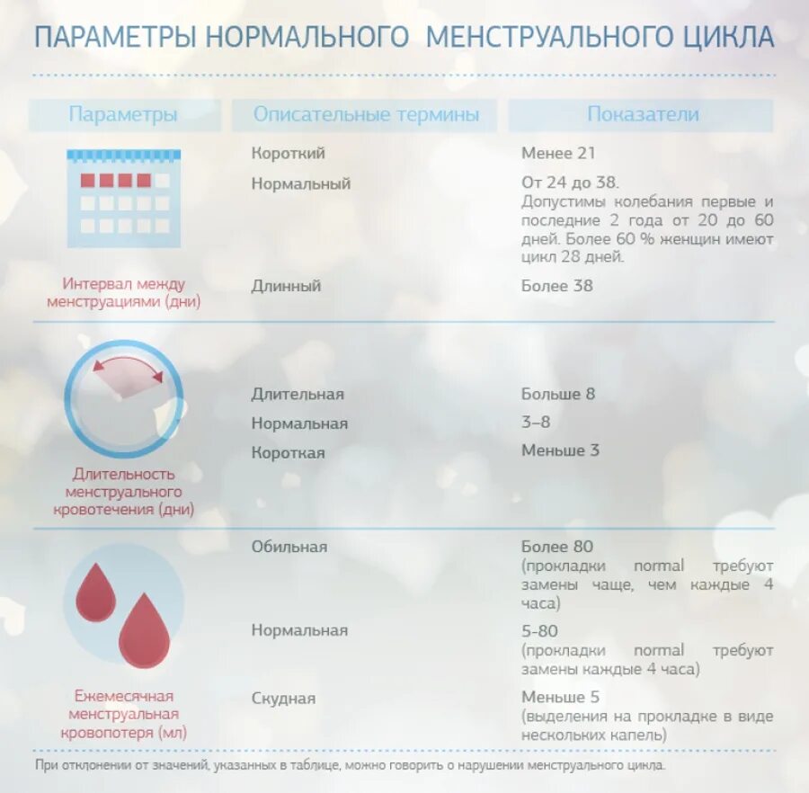 Месячные в первый день норма. Месячные несколько раз в месяц причины. Второй день месячных. Нормальные месячные по дням.