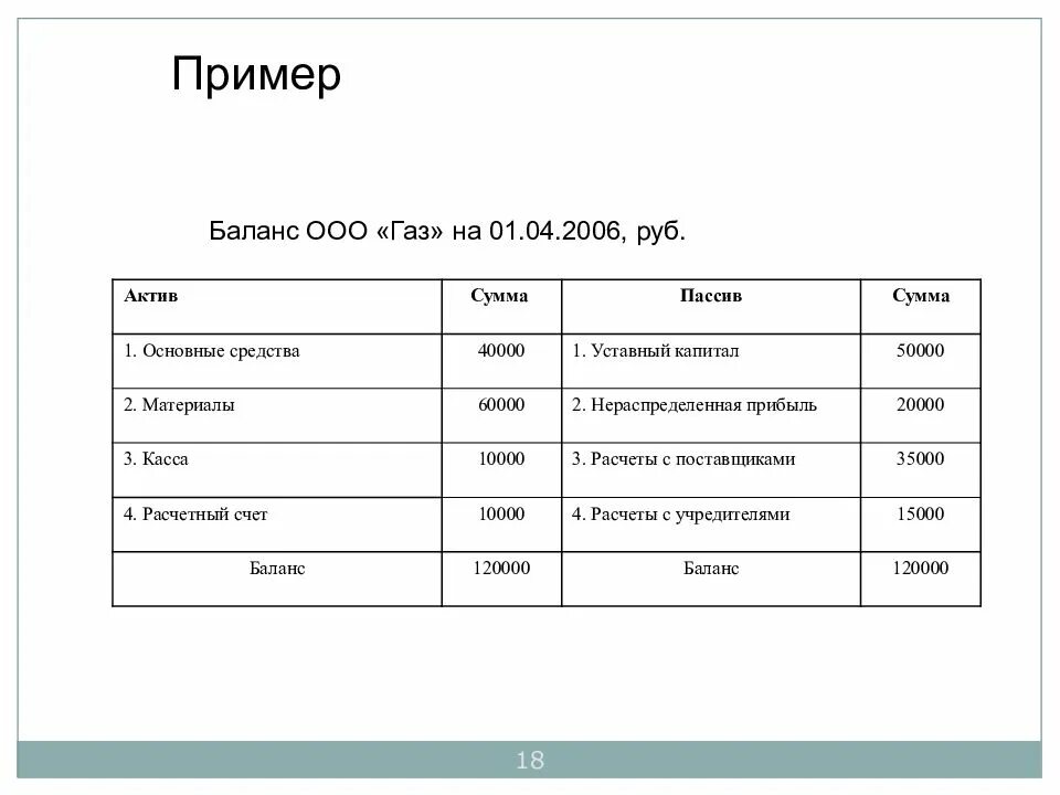 Бухгалтерский баланс счета актива и пассива. Актив сумма пассив сумма. Примеры активов. Актив баланса пример.