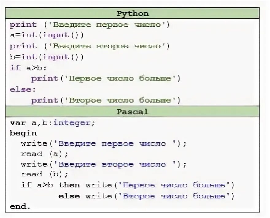 Pascal to python. Сравнение языков программирования Пайтон и Паскаль. Паскаль и питон сравнение. Питон и Паскаль сравнение таблица. Команды Паскаля на питоне.