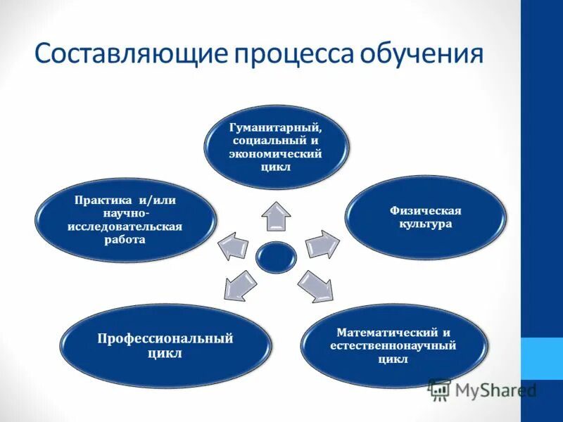 Составляющие процесса регулирования. Составляющие процесса. Составляющие процесса обучения. Составляющие профессионального цикла. Составляющие процесса работы.