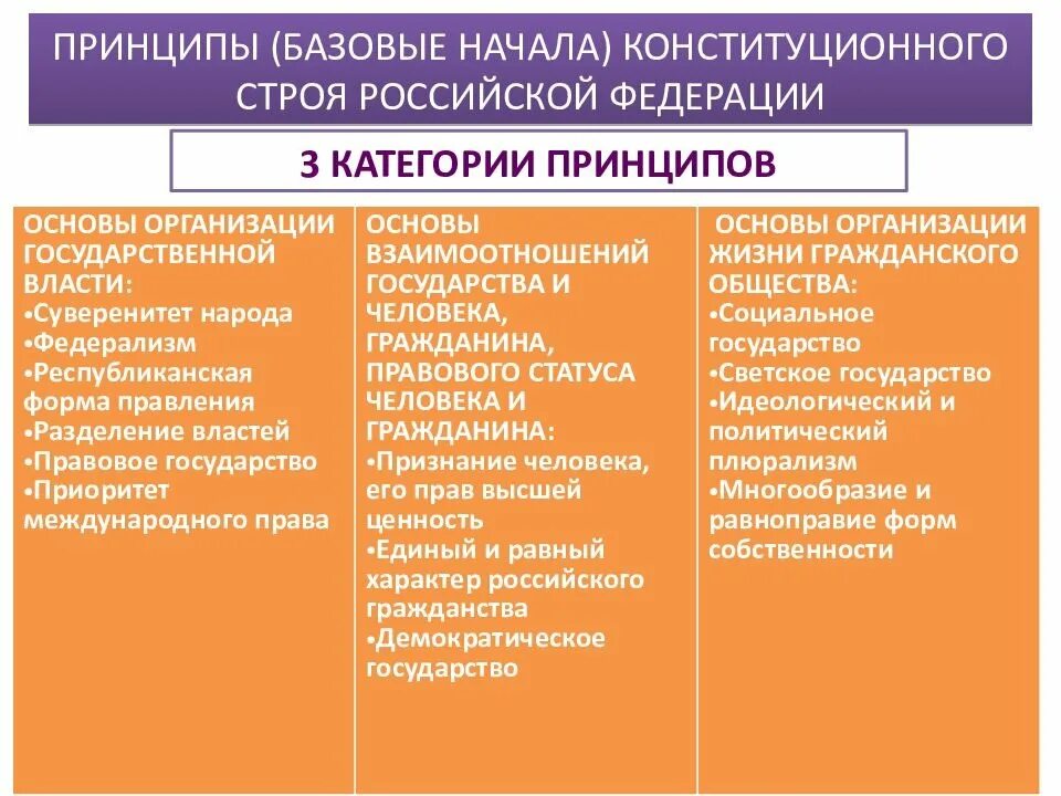 Основы организации российского общества
