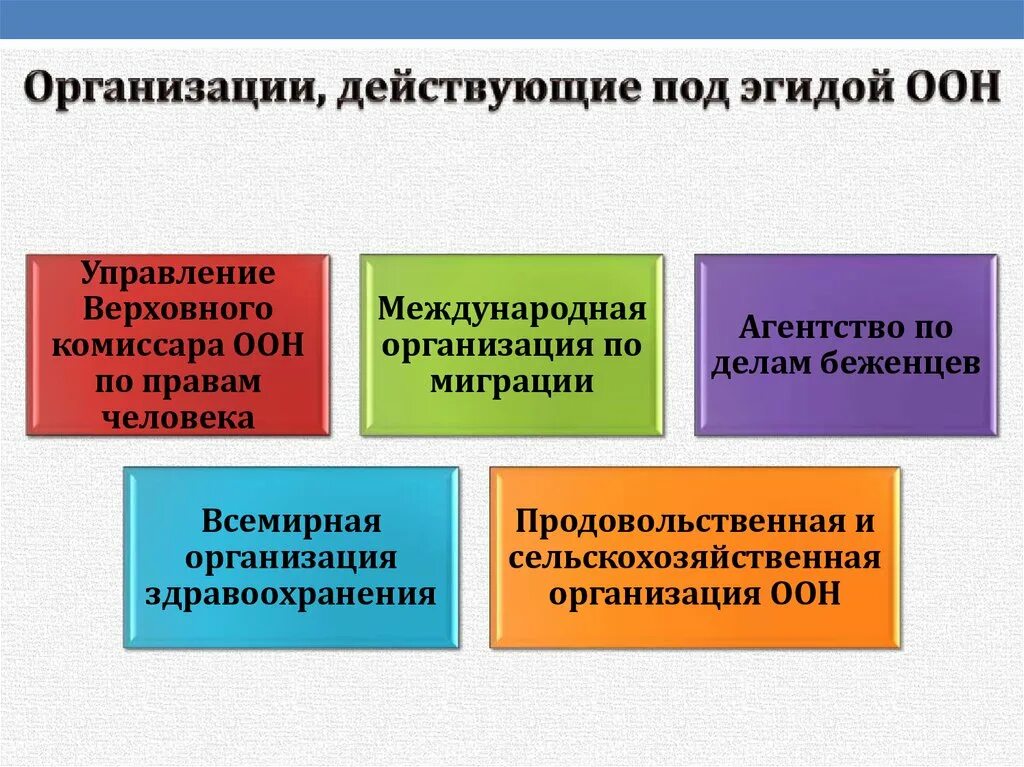 Организации под эгидой ООН. Организация действующая под эгидой ООН. Защита прав человека в условиях мирного времени. Международная защита прав человека в условиях мирного.