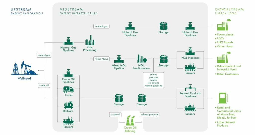 Upstream failed. Upstream midstream downstream. апстрим мидстрим даунстрим это. апстрим и даунстрим в нефтегазовой отрасли. upstream и downstream в нефтяной промышленности.