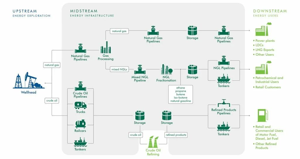 Upstream Midstream downstream. Апстрим мидстрим Даунстрим это. Апстрим и Даунстрим в нефтегазовой отрасли. Upstream и downstream в нефтяной промышленности.