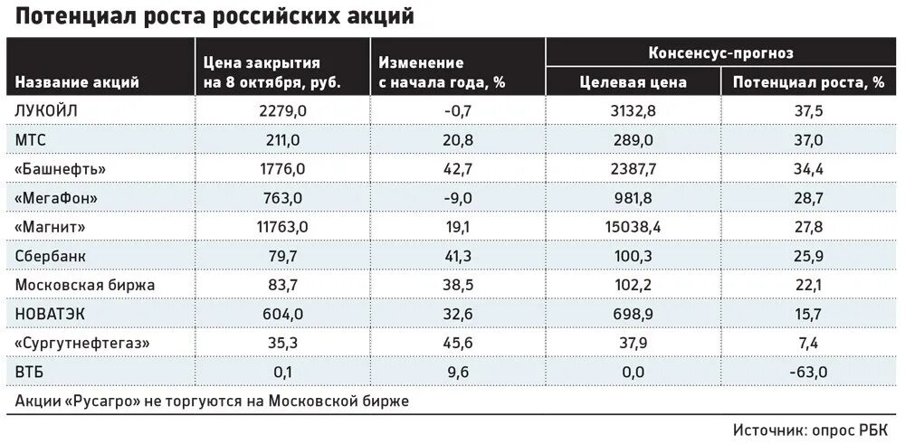 Российские банки акции. Акции российских компаний таблица. Стоимость акций таблица. Акции крупных компаний. Акции компаний России.