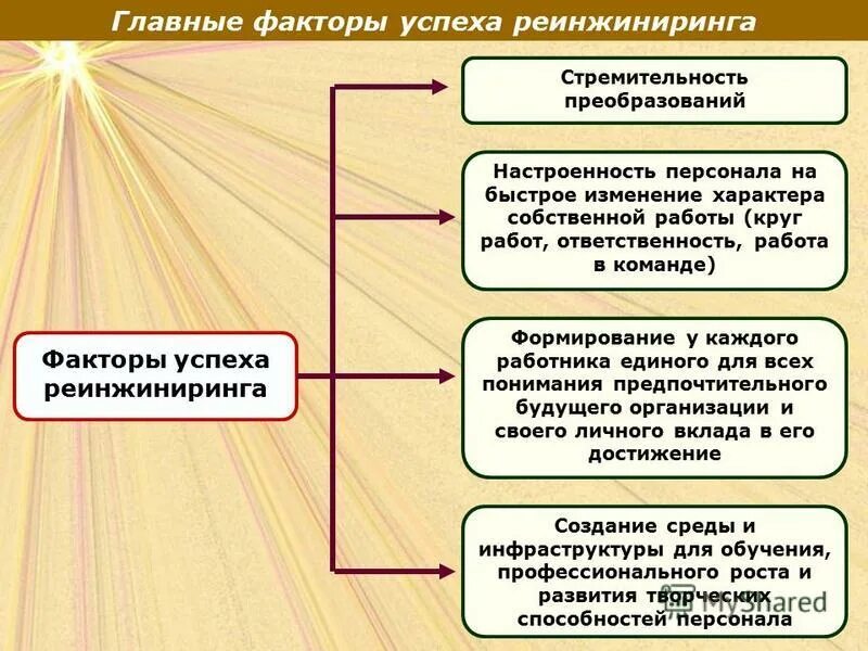 факторы успеха изменений