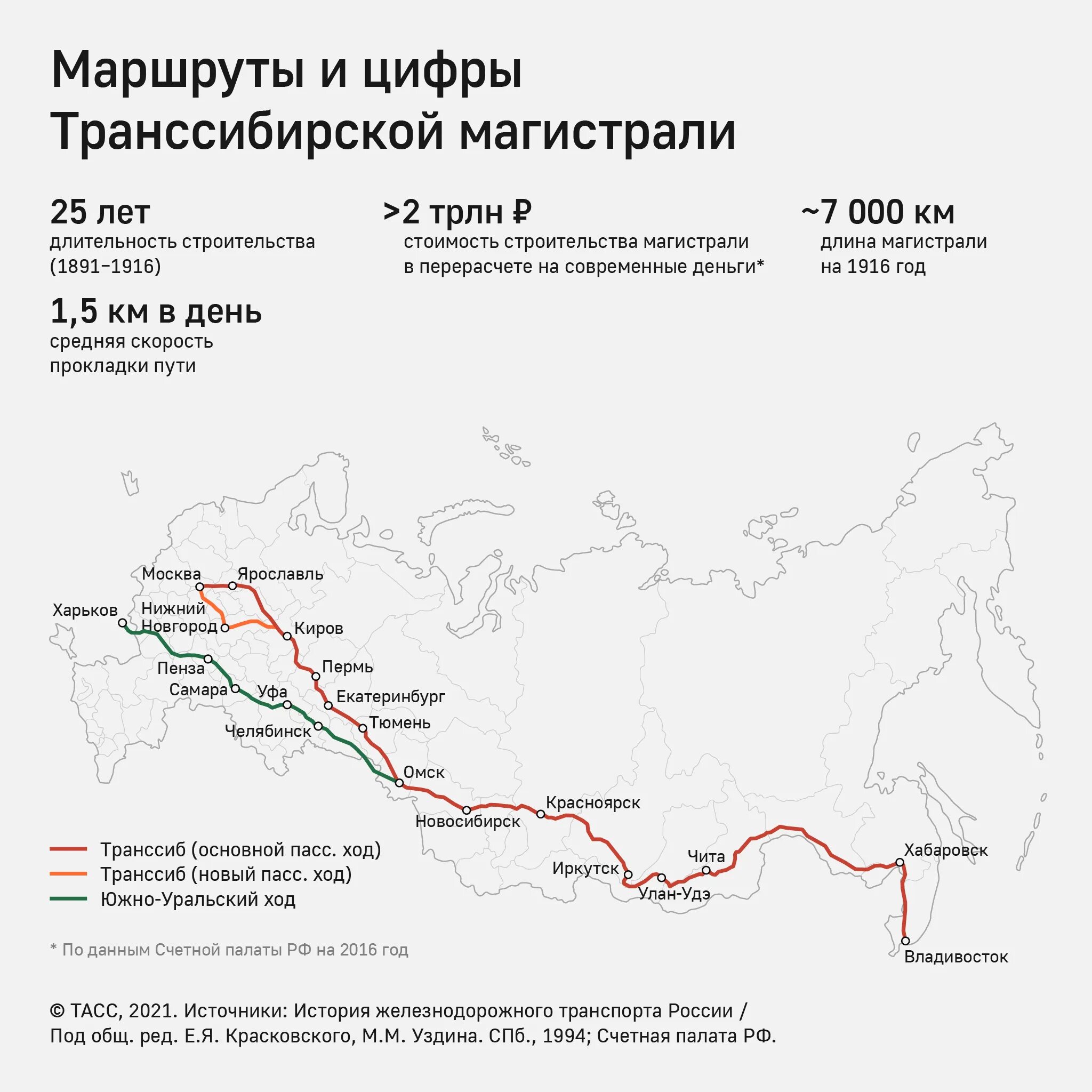 Начало строительства транссиба при александре 3. Железная дорога Транссибирская магистраль. Транссибирская Железнодорожная магистраль на карте. Транссибирская Железнодорожная магистраль на карте России 19 века. Транссибирская магистраль 1891 года.