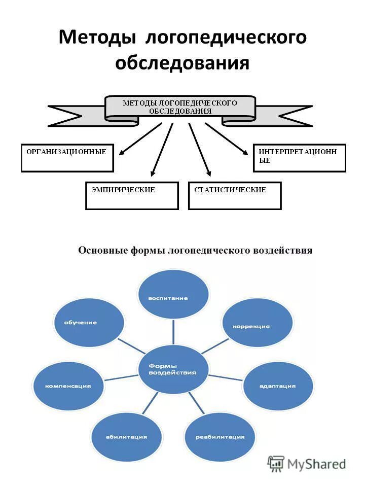 Методика логопедического воздействия