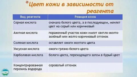 Пораженный кислотой участок кожи