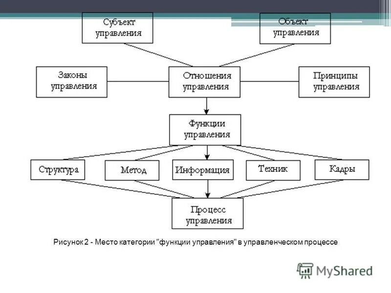 Законы управления и программы управления. Место функции управления. место категории функции управления в управленческом процессе. нарисуйте схему процесса управления используя следующие элементы. функции управления рисунок.