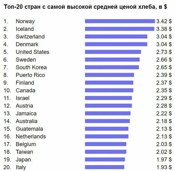 Сколько стоит цена в долларах. Средняя стоимость продуктов в Америке. Сколько стоит Америка. Средняя стоимость жизни в Америке. Сколько долларов стоит хлеб.