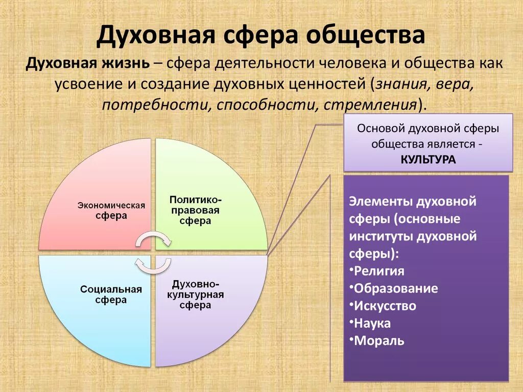 Охарактеризуйте основные сферы общественной жизни. Духовная сфера жизни общества. Духовная сфера общественной жизни. Основные понятия духовной сферы. Духовная сфера общества культура.