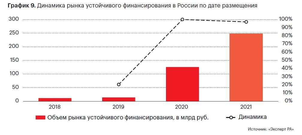 Компания устойчивая на рынке. Рынок зеленого финансирования это. Зеленое финансирование в России. Объем рынка устойчивого финансирования «эксперт ра». Наиболее устойчивый рынок на рынке график.