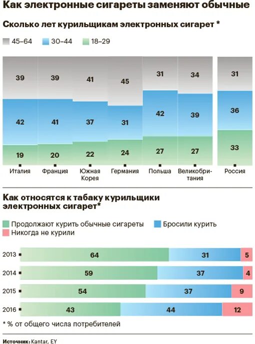 Сколько процентов в электронном. Статистика потребления электронных сигарет. Статистика курения электронных сигарет в России. Рынок электронных сигарет статистика. Статистика потребления электронных сигарет в России.