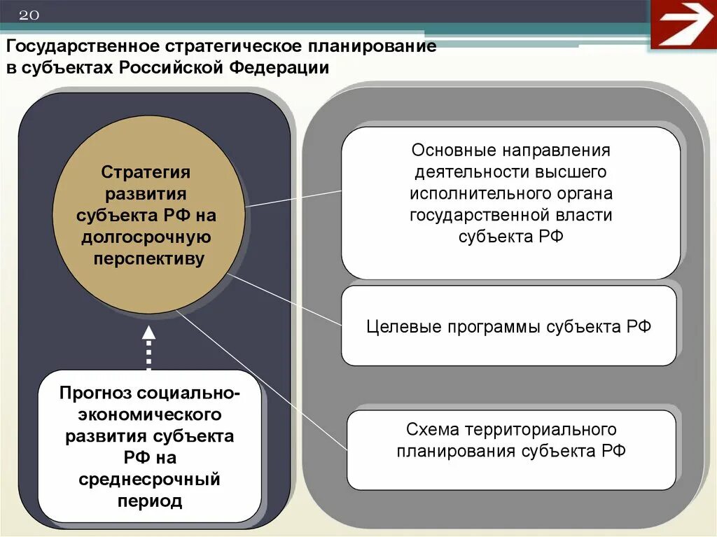 Роль в реализации стратегии. Стратегия социально-экономического развития. Государственное стратегическое планирование. Стратегическое планирование в органах государственной власти. Стратегия развития экономики.