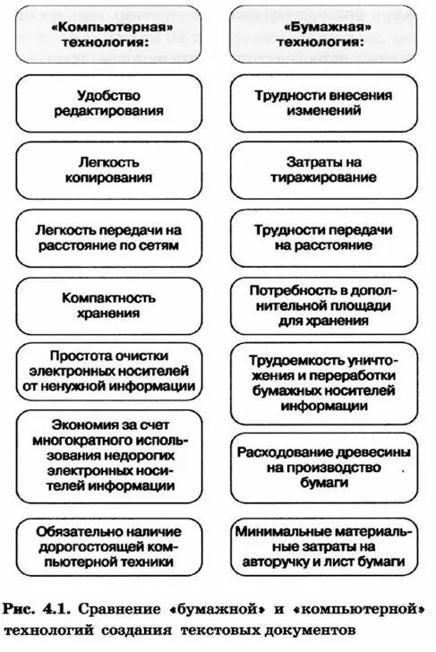 Трудности внесения изменений. Технология создания текстовых документов. Сравнение компьютерных технологий с бумажными технологиями. Текстовые документы и технологии их создания. Сравнительная характеристика компьютерной и бумажной технологии.