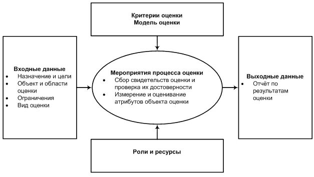 Оценка моделей безопасности. Модель оценки процесса. Модель процесса оценивания. Основные элементы процесса оценки ИБ. Критерии оценки модели данных.