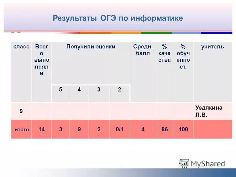 Оценка результат ru. ОГЭ по информатике оценки. Оценочная система ОГЭ по информатике. Система оценивания ОГЭ по информатике. Информатика ОГЭ баллы и оценки.