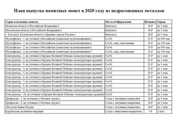 План выпуска монет. План выпуска монет России. План выпуска памятных монет. План выпуска монет на 2020.