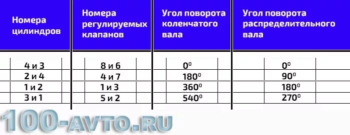 Через сколько км регулировать клапана. Схема регулировать клапана 2107. порядок регулировки клапанов ваз 2107 8 клапанов. регулировка клапанов ваз 2107 инжектор порядок регулировки клапанов. регулировка клапанов ваз 2107 инжектор.
