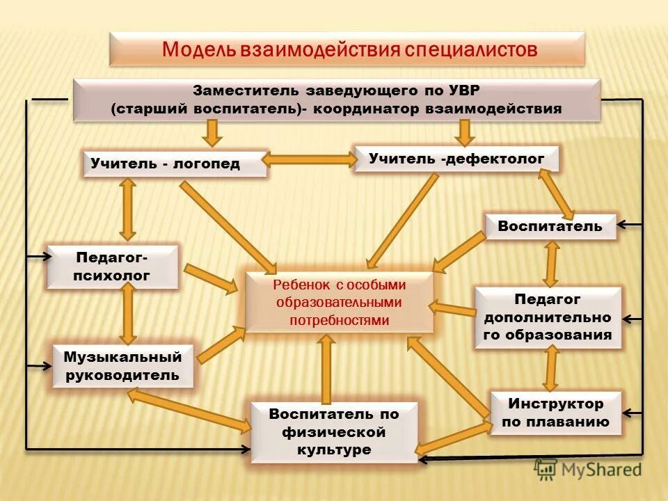 Сделайте модель схему профессии педагога дефектолога Чем отличается логопед от дефектолога: в детском саду и в школе, особенности спе