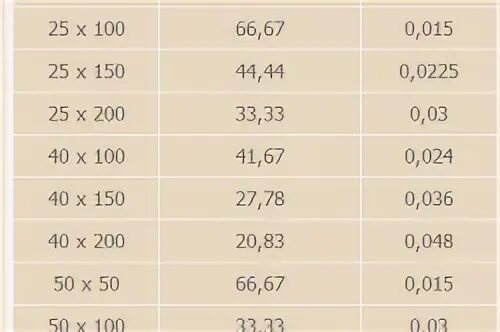 Кубатурник досок калькулятор. Таблица деревянные бруски м3. Таблица измерений обрезного пиломатериала. Сколько досок в 1 кубе таблица 3 метра обрезная доска. Таблица расчета кубов досок.