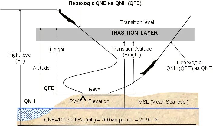 Transition height
