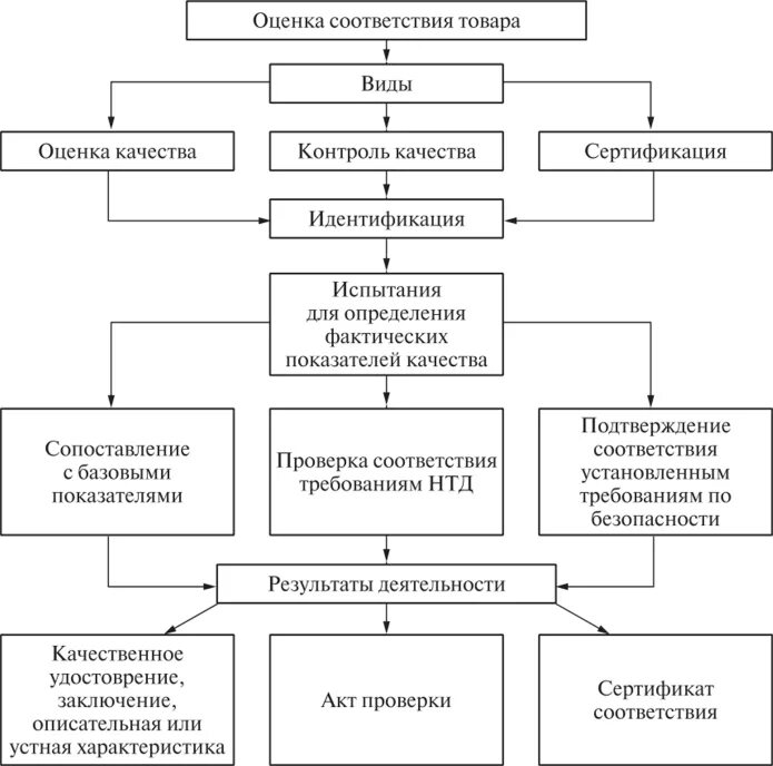 Этапы идентификации товаров. Ассортиментная идентификация. Ассортиментная идентификация товаров. Порядок проведения идентификации товаров. Оценка производства товара