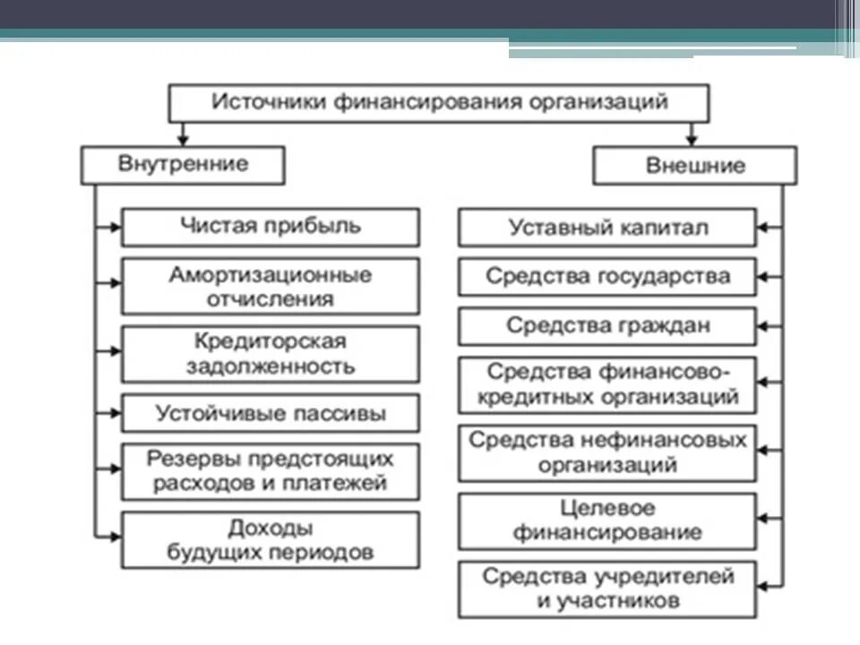 Внутренние и внешние операции. Основные источники финансирования бизнеса схема. Внутренние и внешние источники финансирования бизнеса таблица. Виды внешних источников финансирования бизнеса. Примеры внутренних и внешних источников финансирования бизнеса.