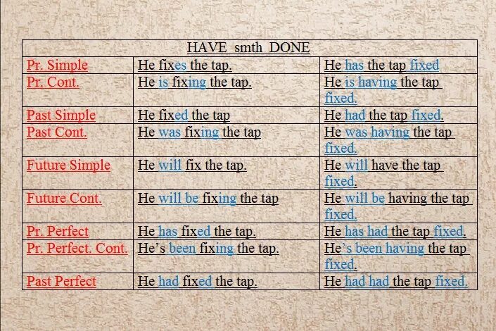 Fix past simple. Have smth done Симпл форма. While+past cont-s, past cont-s past simple while past cont-s. Fix past