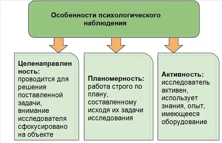 Основные методы наблюдения психология. Метод психологического исследования наблюдение. Методы наблюдения в психологии. Методы исследования психологии наблюдение и виды. Наблюдение как метод психологического исследования.