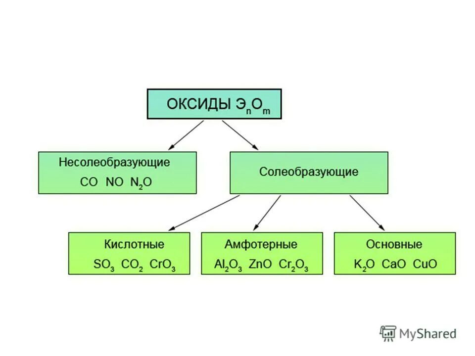 Sio амфотерный оксид