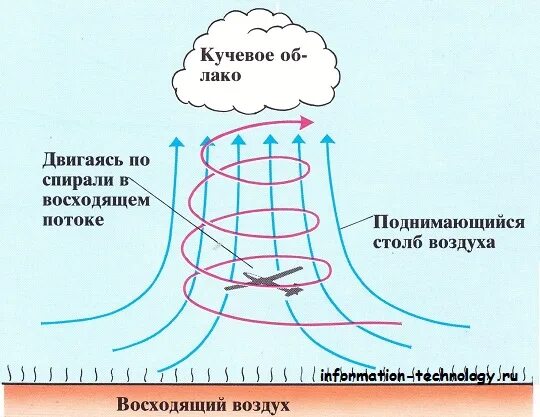 Восходящие и нисходящие потоки воздуха. Восходящий воздушный поток. Схема воздушных потоков в облаке. Восходящий поток теплого воздуха. Почему поток воздуха