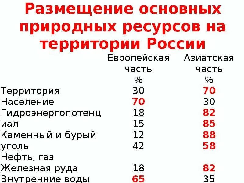 Дайте определение природно ресурсного потенциала. Природно-ресурсный потенциал россии таблица 8 класс география. размещение природно-ресурсного потенциала россии. размещение природных ресурсов россии. природно-ресурсный потенциал таблица.